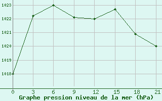 Courbe de la pression atmosphrique pour Gudermes