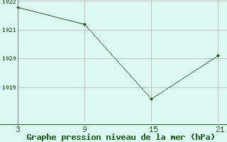 Courbe de la pression atmosphrique pour Utiel, La Cubera