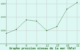 Courbe de la pression atmosphrique pour Konstantinovsk