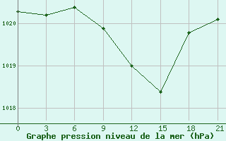 Courbe de la pression atmosphrique pour Simferopol