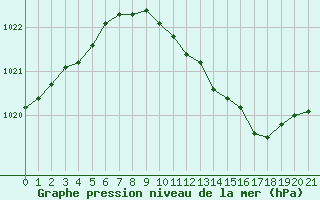 Courbe de la pression atmosphrique pour Geisenheim