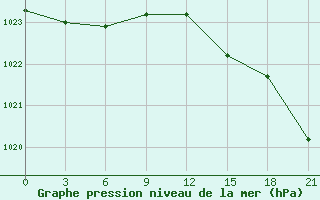 Courbe de la pression atmosphrique pour Lyntupy