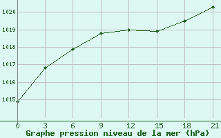 Courbe de la pression atmosphrique pour Gotnja