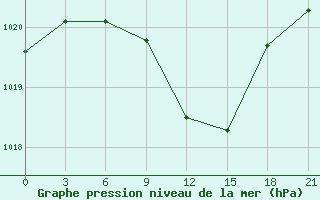 Courbe de la pression atmosphrique pour Verhnij Baskuncak