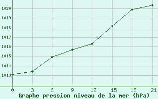 Courbe de la pression atmosphrique pour Konotop