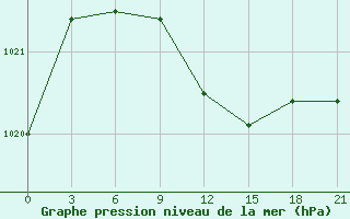 Courbe de la pression atmosphrique pour Valujki