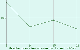 Courbe de la pression atmosphrique pour Puerto de San Isidro