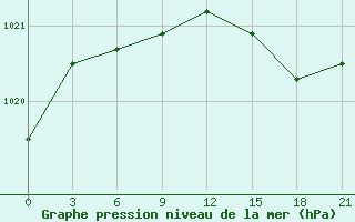 Courbe de la pression atmosphrique pour Cape Svedskij