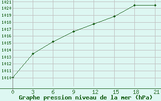 Courbe de la pression atmosphrique pour Kamennaja Step