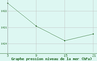 Courbe de la pression atmosphrique pour La Pinilla, estacin de esqu