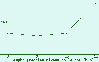 Courbe de la pression atmosphrique pour Lagunas de Somoza