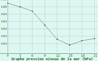 Courbe de la pression atmosphrique pour Uman