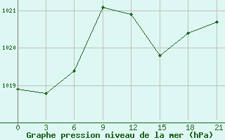 Courbe de la pression atmosphrique pour Civitavecchia