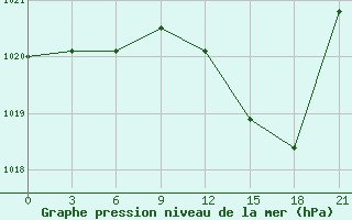 Courbe de la pression atmosphrique pour San Sebastian / Igueldo