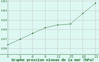 Courbe de la pression atmosphrique pour Moseyevo