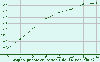 Courbe de la pression atmosphrique pour Kotel