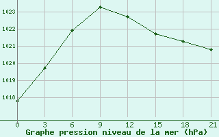 Courbe de la pression atmosphrique pour Sluck