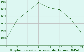 Courbe de la pression atmosphrique pour Njandoma