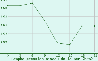 Courbe de la pression atmosphrique pour Ivano-Frankivs