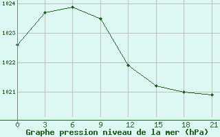 Courbe de la pression atmosphrique pour Kazan