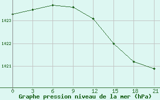 Courbe de la pression atmosphrique pour Rabocheostrovsk Kem-Port