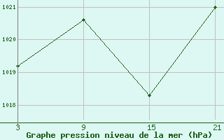 Courbe de la pression atmosphrique pour Carrion de Los Condes