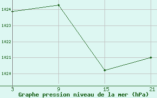 Courbe de la pression atmosphrique pour Aranda de Duero