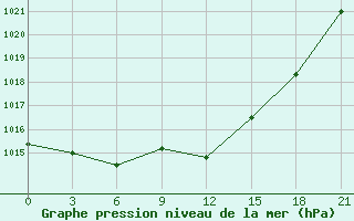 Courbe de la pression atmosphrique pour Uzhhorod