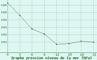 Courbe de la pression atmosphrique pour Saransk