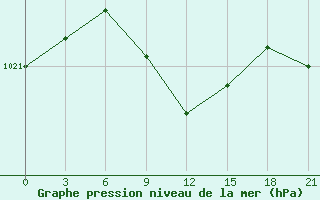 Courbe de la pression atmosphrique pour Tihoreck