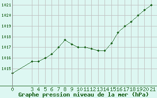 Courbe de la pression atmosphrique pour Niksic