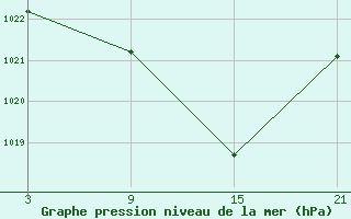 Courbe de la pression atmosphrique pour Villardeciervos