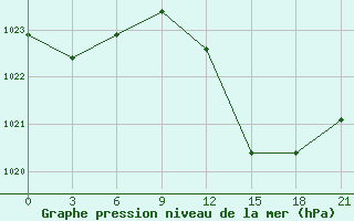 Courbe de la pression atmosphrique pour Qyteti Stalin