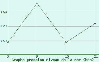 Courbe de la pression atmosphrique pour Baza Cruz Roja