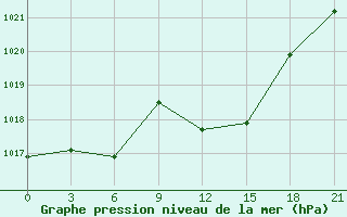 Courbe de la pression atmosphrique pour El Khoms