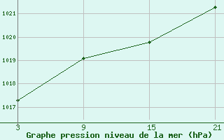 Courbe de la pression atmosphrique pour Somosierra