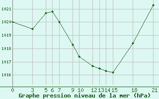 Courbe de la pression atmosphrique pour Tetovo