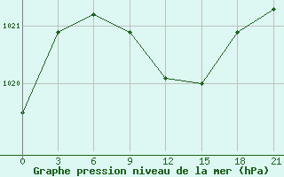 Courbe de la pression atmosphrique pour Efremov