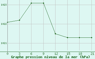 Courbe de la pression atmosphrique pour Ikaria