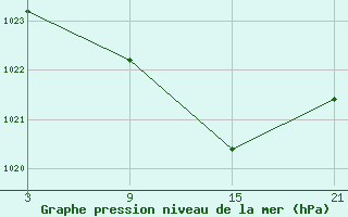 Courbe de la pression atmosphrique pour Alto de Los Leones