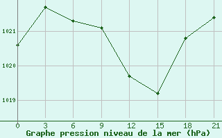 Courbe de la pression atmosphrique pour Pacelma