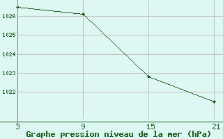 Courbe de la pression atmosphrique pour Vitigudino