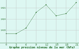 Courbe de la pression atmosphrique pour Sarande