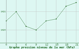 Courbe de la pression atmosphrique pour Kudymkar