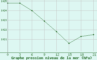 Courbe de la pression atmosphrique pour Kasira