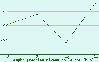 Courbe de la pression atmosphrique pour Caizares