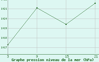 Courbe de la pression atmosphrique pour Baza Cruz Roja