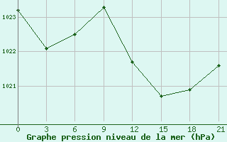 Courbe de la pression atmosphrique pour Komrat