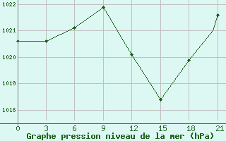 Courbe de la pression atmosphrique pour Ouargla