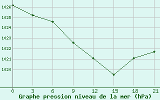 Courbe de la pression atmosphrique pour Ternopil